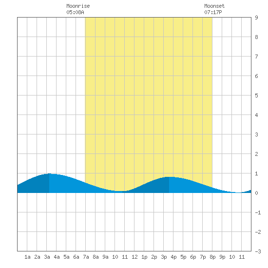 Satsuma tide chart for Thursday, August 21, 2025
