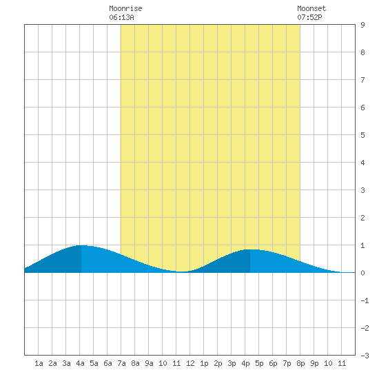 Satsuma tide chart for Friday, August 22, 2025