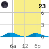 Satsuma tide chart for Saturday, August 23, 2025