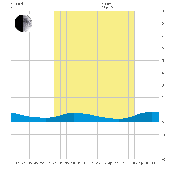 Satsuma tide chart for Sunday, August 31, 2025