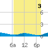 Satsuma tide chart for Sunday, August 3, 2025