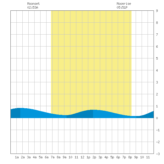 Satsuma tide chart for Tuesday, August 5, 2025