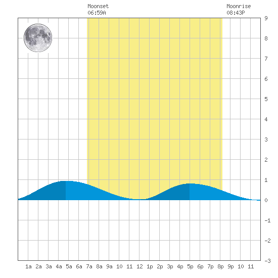 Satsuma tide chart for Saturday, August 9, 2025