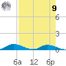 Satsuma tide chart for Saturday, August 9, 2025