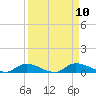 Satsuma tide chart for Wednesday, September 10, 2025