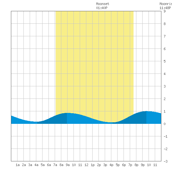 Satsuma tide chart for Saturday, September 13, 2025