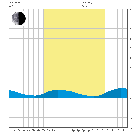 Satsuma tide chart for Sunday, September 14, 2025