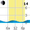 Satsuma tide chart for Sunday, September 14, 2025