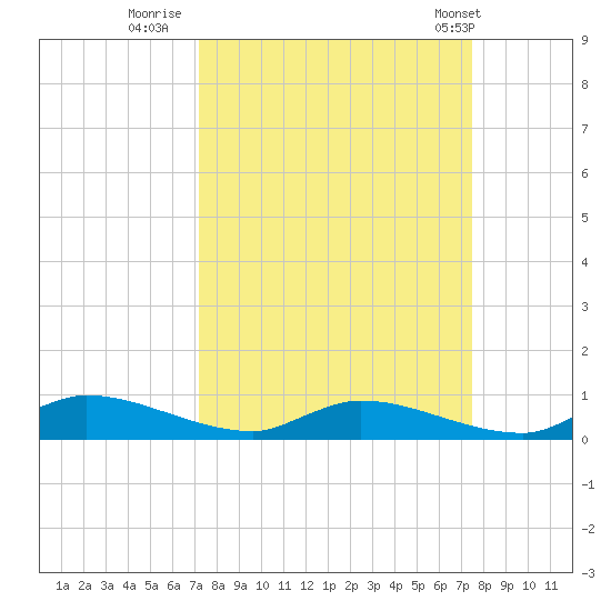 Satsuma tide chart for Thursday, September 18, 2025