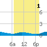 Satsuma tide chart for Monday, September 1, 2025