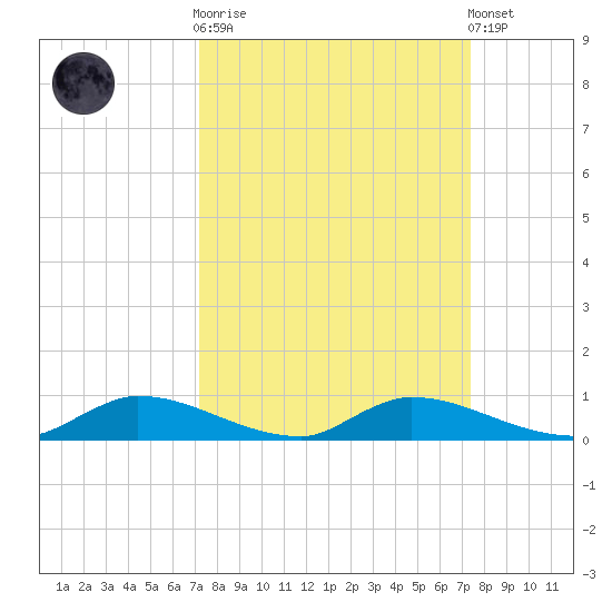 Satsuma tide chart for Sunday, September 21, 2025