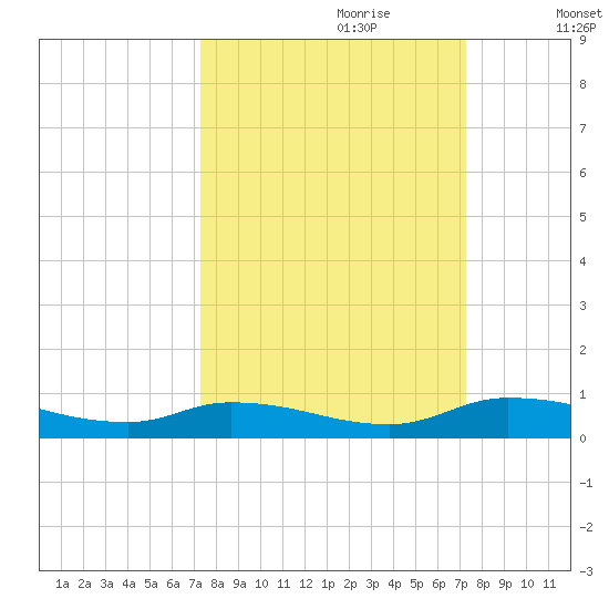 Satsuma tide chart for Sunday, September 28, 2025
