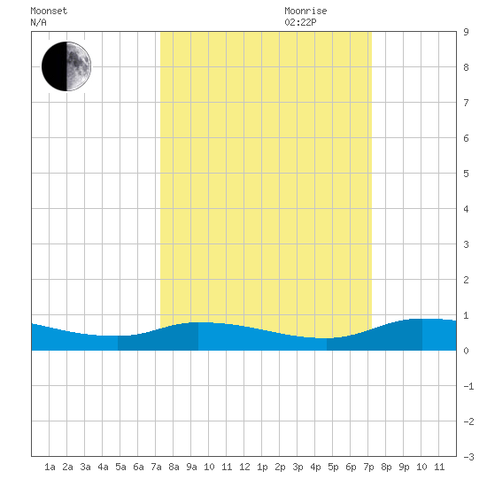 Satsuma tide chart for Monday, September 29, 2025