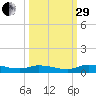 Satsuma tide chart for Monday, September 29, 2025