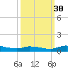 Satsuma tide chart for Tuesday, September 30, 2025