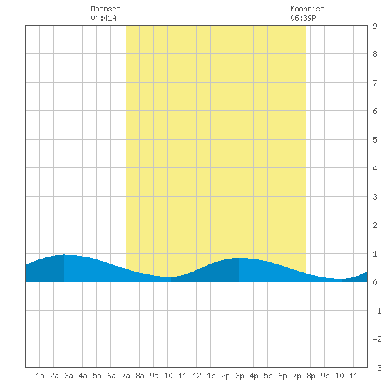 Satsuma tide chart for Friday, September 5, 2025
