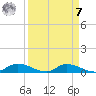 Satsuma tide chart for Sunday, September 7, 2025