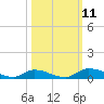 Satsuma tide chart for Saturday, October 11, 2025