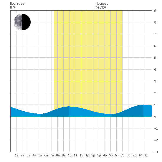 Satsuma tide chart for Monday, October 13, 2025