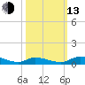 Satsuma tide chart for Monday, October 13, 2025