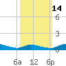 Satsuma tide chart for Tuesday, October 14, 2025