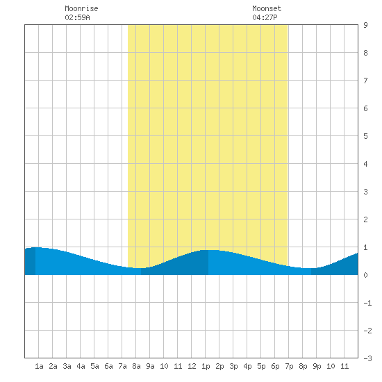 Satsuma tide chart for Thursday, October 16, 2025