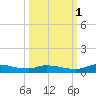 Satsuma tide chart for Wednesday, October 1, 2025