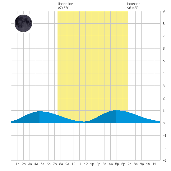 Satsuma tide chart for Tuesday, October 21, 2025