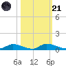 Satsuma tide chart for Tuesday, October 21, 2025