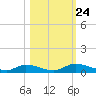 Satsuma tide chart for Friday, October 24, 2025