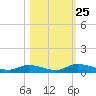 Satsuma tide chart for Saturday, October 25, 2025