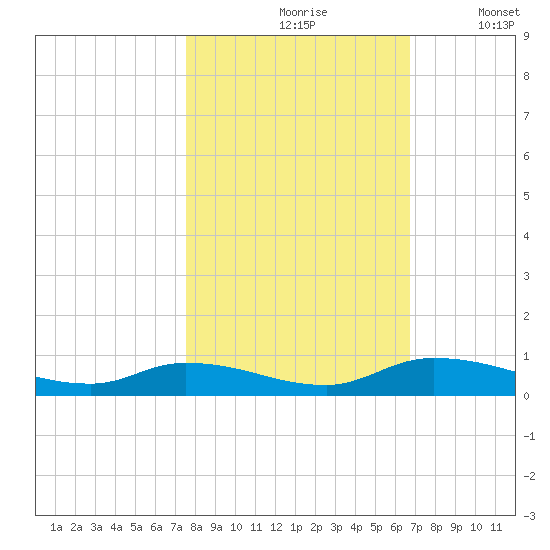 Satsuma tide chart for Sunday, October 26, 2025
