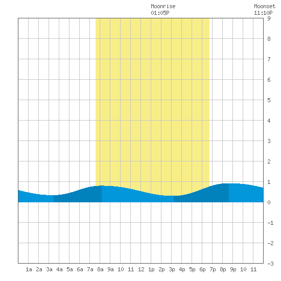 Satsuma tide chart for Monday, October 27, 2025