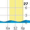 Satsuma tide chart for Monday, October 27, 2025