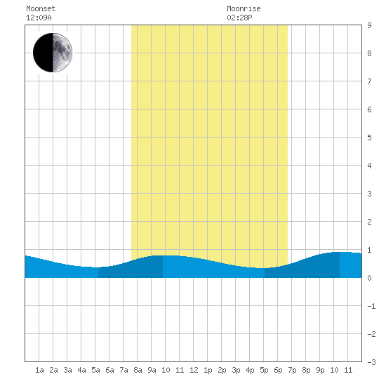Satsuma tide chart for Wednesday, October 29, 2025