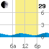 Satsuma tide chart for Wednesday, October 29, 2025