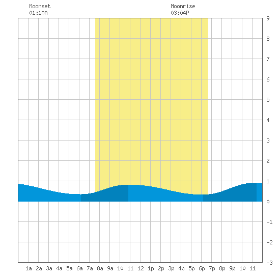 Satsuma tide chart for Thursday, October 30, 2025