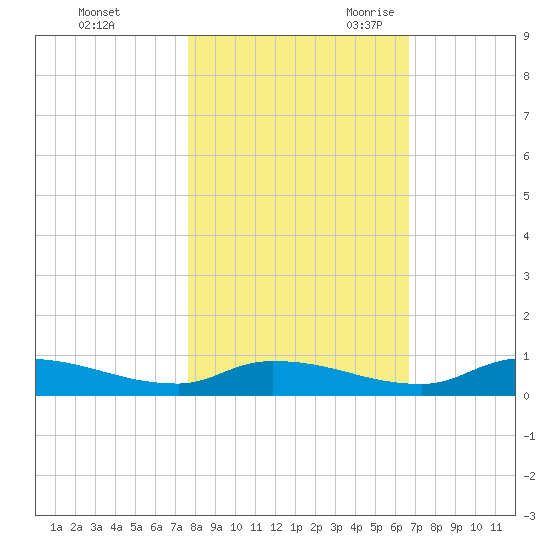 Satsuma tide chart for Friday, October 31, 2025