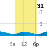 Satsuma tide chart for Friday, October 31, 2025