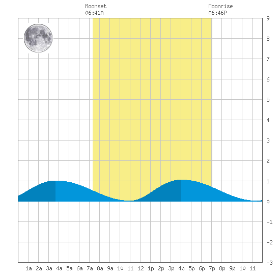 Satsuma tide chart for Monday, October 6, 2025