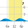 Satsuma tide chart for Tuesday, October 7, 2025