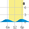 Satsuma tide chart for Wednesday, October 8, 2025