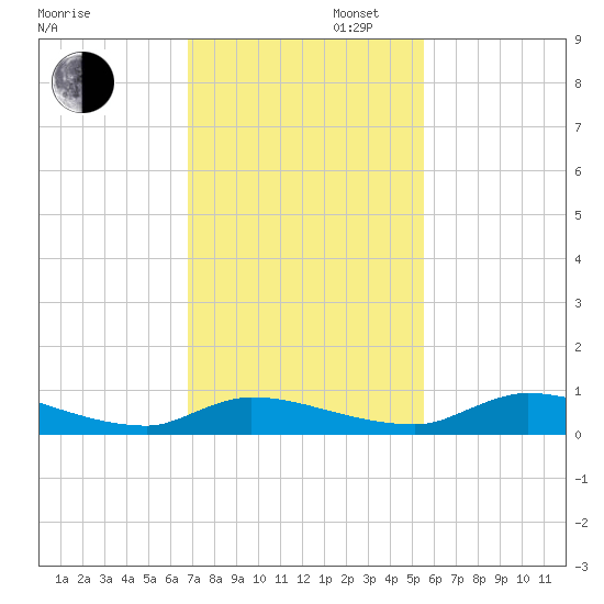 Satsuma tide chart for Wednesday, November 12, 2025