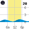 Satsuma tide chart for Thursday, November 20, 2025