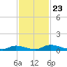 Satsuma tide chart for Sunday, November 23, 2025