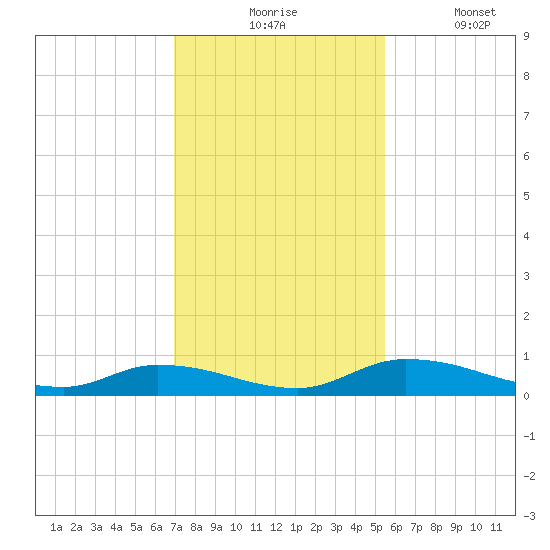 Satsuma tide chart for Monday, November 24, 2025