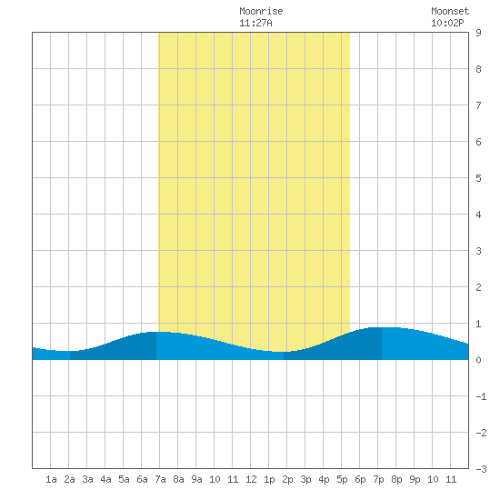 Satsuma tide chart for Tuesday, November 25, 2025
