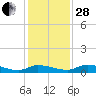 Satsuma tide chart for Friday, November 28, 2025