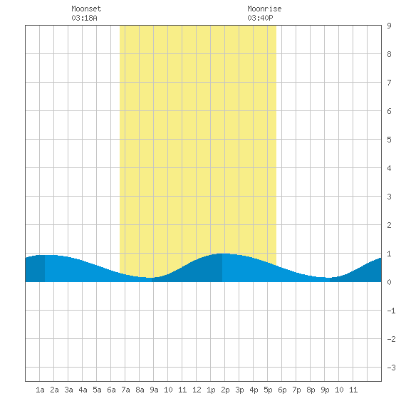 Satsuma tide chart for Sunday, November 2, 2025