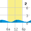 Satsuma tide chart for Sunday, November 2, 2025